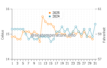 Sao Pedro de Moel water temp chart in January