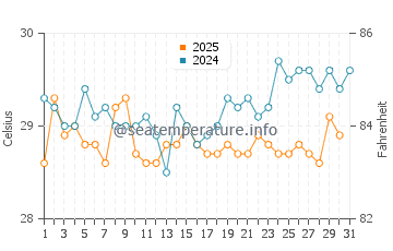 Sao Tome water temp chart in January