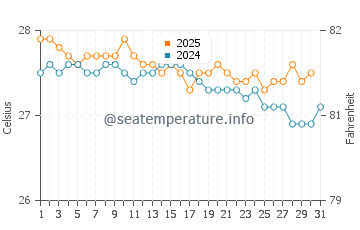Temperature dell'acqua a Saona a gennaio