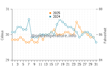 Saparua water temp chart in January