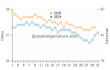Temperature dell'acqua a Sapphire Beach a gennaio