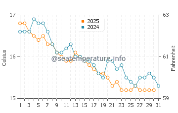 Temperatura del agua en Sapri en enero