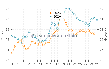 Wassertemperatur Saquarema im Januar