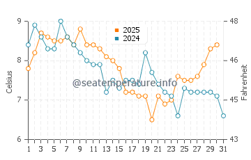 Temperature dell'acqua a Sarafovo a gennaio