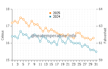 Wassertemperatur Saranda im Januar