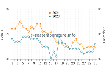 Sarangani water temp chart in January
