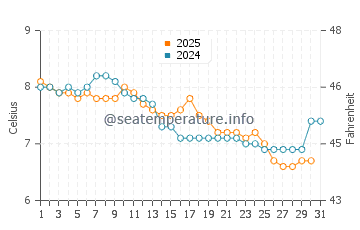 Temperature dell'acqua a Saratoga Beach a gennaio
