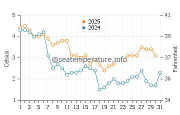 Sarbinowo water temp chart in January
