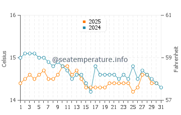 Wassertemperatur S'Archittu im Januar