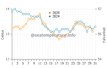 Sardinero water temp chart in January
