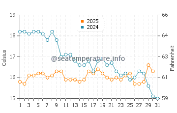 Sarimsakli water temp chart in January