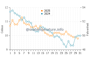 Temperatura del agua en Sark en enero