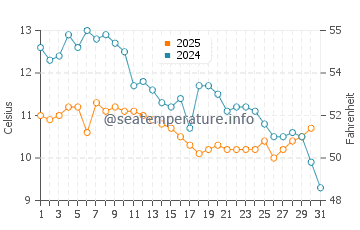 Temperatura del agua en Sarkoy en enero