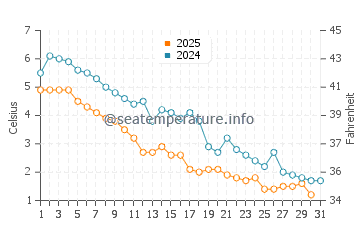 Wassertemperatur Sarnia im Januar