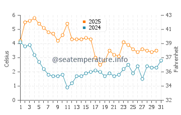 Temperature dell'acqua a Saro a gennaio