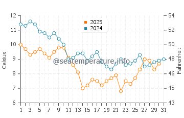 Sarzeau water temp chart in January