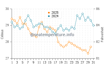 Temperatura del agua en Sassandra en enero