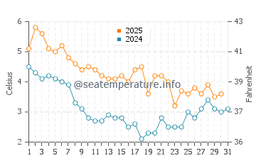 Wassertemperatur Sassnitz im Januar