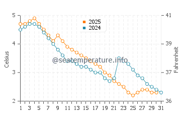 Sauble Beach water temp chart in January