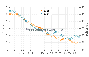 Wassertemperatur Saugatuck im Januar