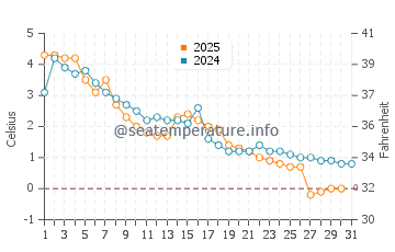 Temperature dell'acqua a Sault Ste. Marie a gennaio