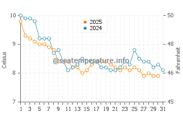 Temperature dell'acqua a Saundersfoot a gennaio