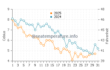Saunderstown water temp chart in January