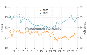 Wassertemperatur Sausalito im Januar