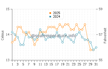 Wassertemperatur Sausset-les-Pins im Januar