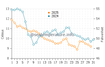 Temperature dell'acqua a Sauzon a gennaio