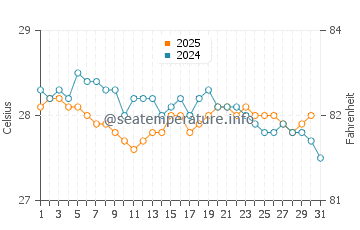 Temperature dell'acqua a Savanna-la-Mar a gennaio