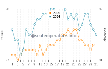Wassertemperatur Savannah Bight im Januar