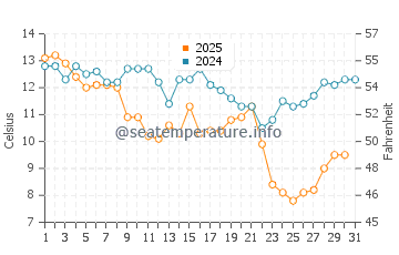 Savannah water temp chart in January