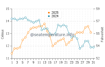 Wassertemperatur Savelletri im Januar