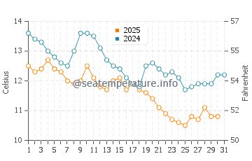 Wassertemperatur Savudrija im Januar