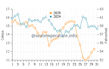 Sawgrass water temp chart in January