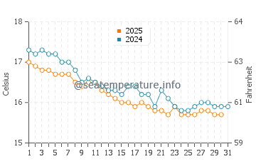 Wassertemperatur Sayada im Januar