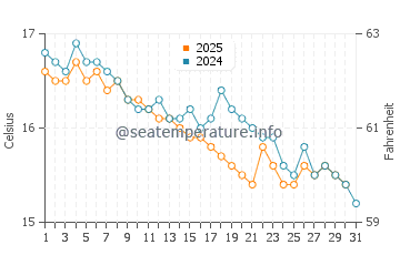 Wassertemperatur Scalea im Januar