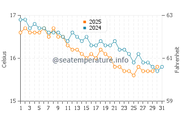Temperatura del agua en Scalo Ferroviario en enero