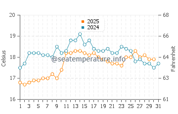 Scamander water temp chart in January