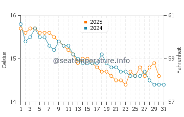 Wassertemperatur Scanzano Jonico im Januar