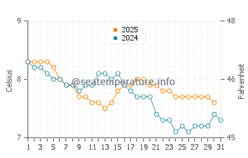 Temperature dell'acqua a Scapa Flow a gennaio