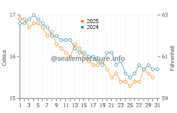 Temperature dell'acqua a Scario a gennaio