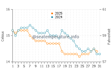 Wassertemperatur Schiavonea im Januar