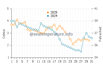 Wassertemperatur Schroeder im Januar