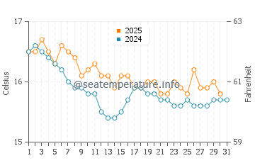 Wassertemperatur Sciacca im Januar