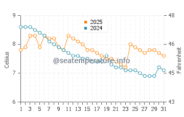 Wassertemperatur Sciez im Januar