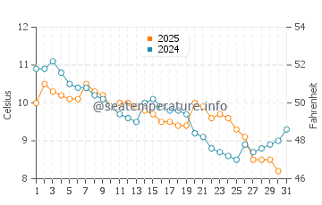 Temperature dell'acqua a Sciotot a gennaio