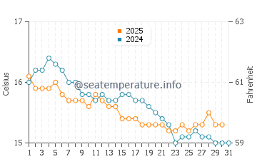 Wassertemperatur Scopello im Januar