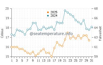 Scorching Bay water temp chart in January